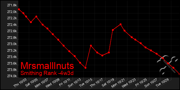 Last 31 Days Graph of Mrsmalllnuts