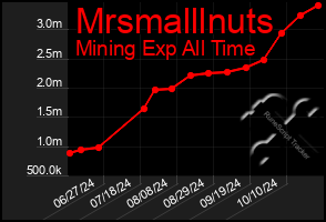 Total Graph of Mrsmalllnuts