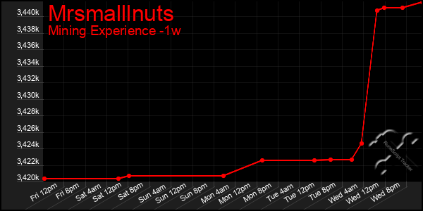 Last 7 Days Graph of Mrsmalllnuts