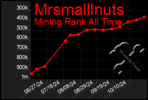 Total Graph of Mrsmalllnuts