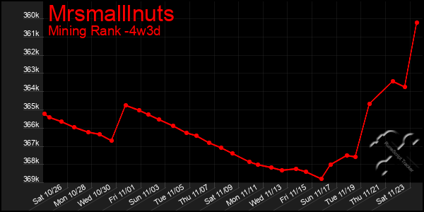 Last 31 Days Graph of Mrsmalllnuts