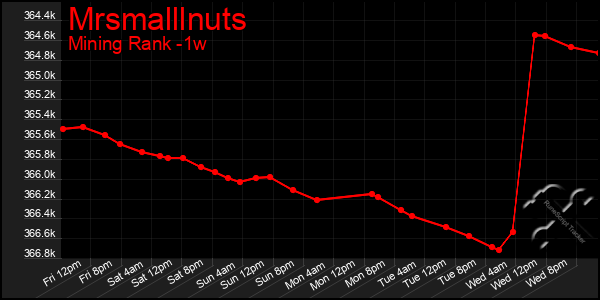 Last 7 Days Graph of Mrsmalllnuts