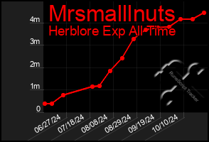 Total Graph of Mrsmalllnuts