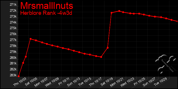 Last 31 Days Graph of Mrsmalllnuts