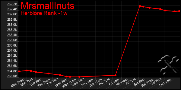 Last 7 Days Graph of Mrsmalllnuts