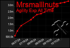 Total Graph of Mrsmalllnuts