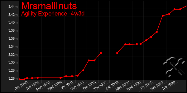 Last 31 Days Graph of Mrsmalllnuts