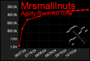 Total Graph of Mrsmalllnuts