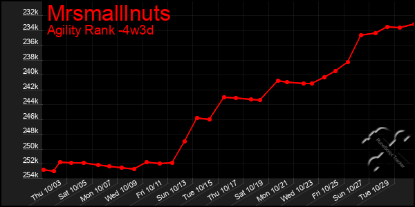 Last 31 Days Graph of Mrsmalllnuts