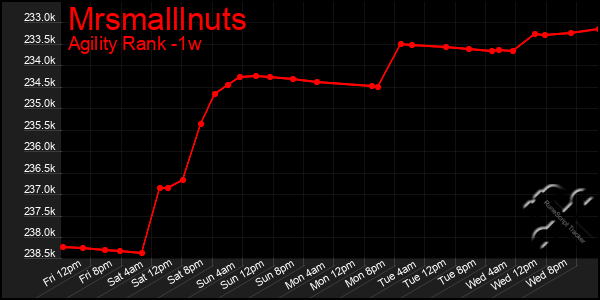 Last 7 Days Graph of Mrsmalllnuts