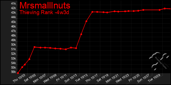 Last 31 Days Graph of Mrsmalllnuts