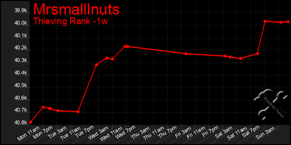 Last 7 Days Graph of Mrsmalllnuts