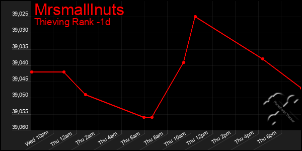 Last 24 Hours Graph of Mrsmalllnuts