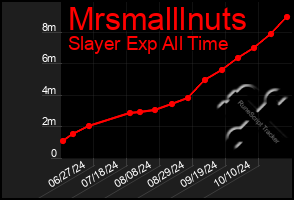 Total Graph of Mrsmalllnuts