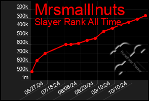 Total Graph of Mrsmalllnuts