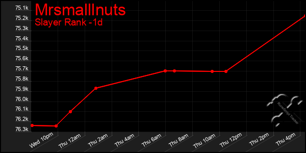 Last 24 Hours Graph of Mrsmalllnuts