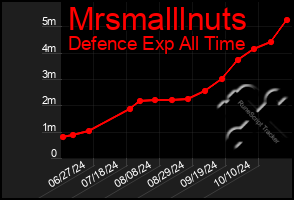 Total Graph of Mrsmalllnuts