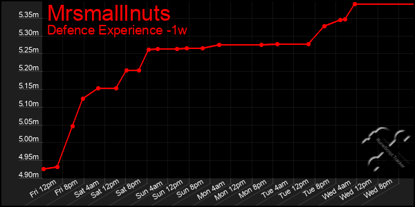 Last 7 Days Graph of Mrsmalllnuts