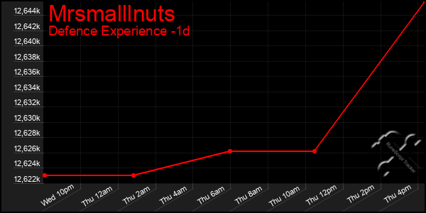 Last 24 Hours Graph of Mrsmalllnuts