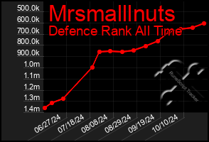 Total Graph of Mrsmalllnuts