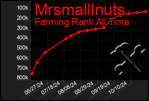 Total Graph of Mrsmalllnuts