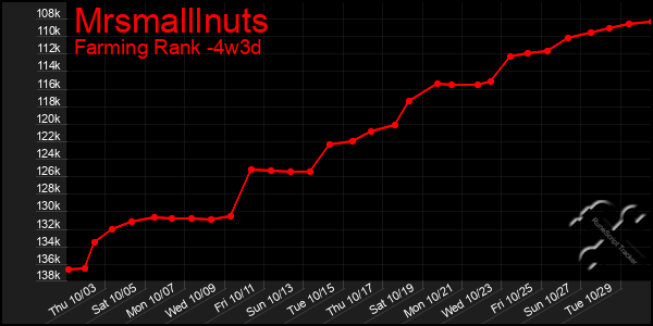 Last 31 Days Graph of Mrsmalllnuts