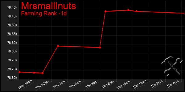 Last 24 Hours Graph of Mrsmalllnuts