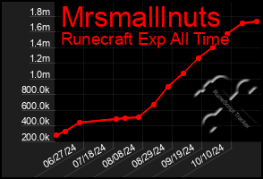 Total Graph of Mrsmalllnuts