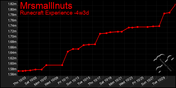 Last 31 Days Graph of Mrsmalllnuts