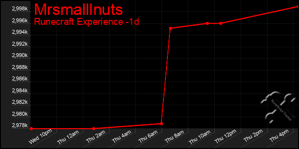 Last 24 Hours Graph of Mrsmalllnuts