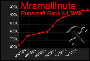 Total Graph of Mrsmalllnuts