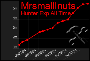 Total Graph of Mrsmalllnuts