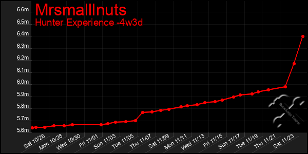 Last 31 Days Graph of Mrsmalllnuts