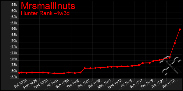 Last 31 Days Graph of Mrsmalllnuts