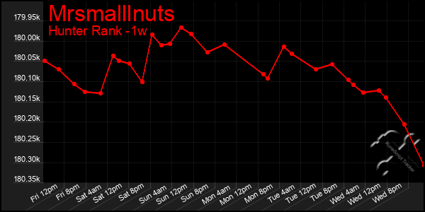 Last 7 Days Graph of Mrsmalllnuts