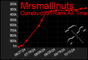 Total Graph of Mrsmalllnuts