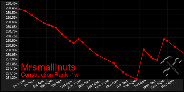 Last 7 Days Graph of Mrsmalllnuts