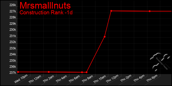 Last 24 Hours Graph of Mrsmalllnuts