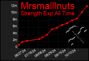 Total Graph of Mrsmalllnuts