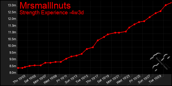 Last 31 Days Graph of Mrsmalllnuts