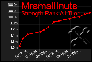 Total Graph of Mrsmalllnuts