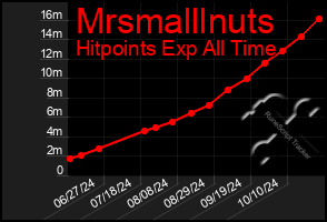 Total Graph of Mrsmalllnuts