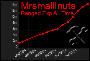 Total Graph of Mrsmalllnuts