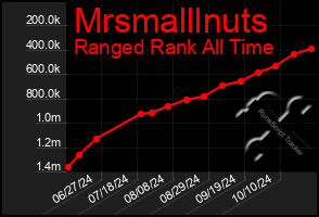 Total Graph of Mrsmalllnuts