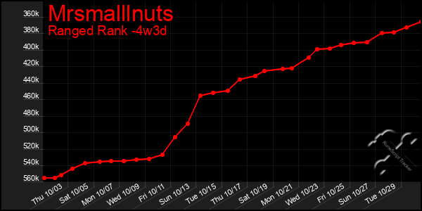 Last 31 Days Graph of Mrsmalllnuts