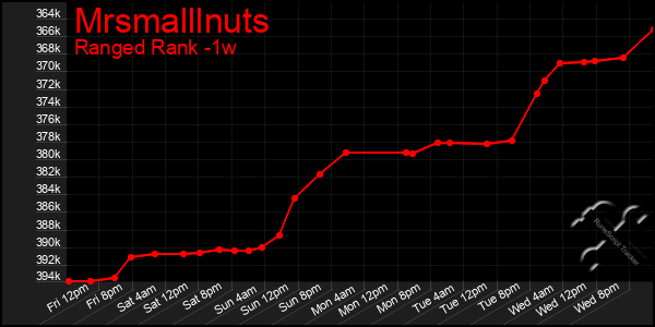 Last 7 Days Graph of Mrsmalllnuts