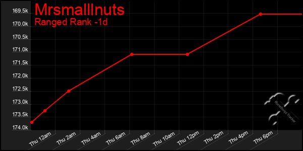 Last 24 Hours Graph of Mrsmalllnuts