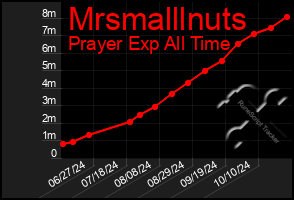 Total Graph of Mrsmalllnuts