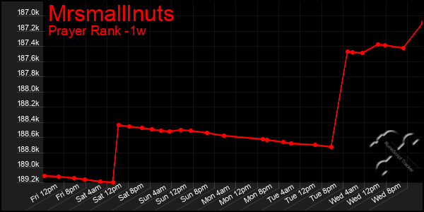 Last 7 Days Graph of Mrsmalllnuts