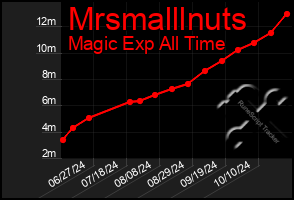 Total Graph of Mrsmalllnuts